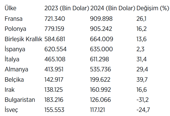Sakarya'dan 6,3 milyar dolarlık ihracat! İşte en çok ihracat yapılan ülkeler... - Resim : 1