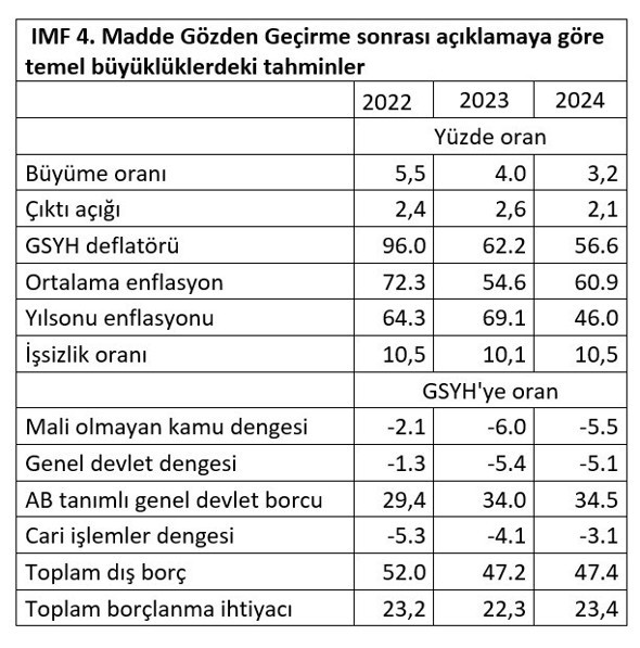 IMF'den Türkiye değerlendirmesi: Politika faizi, piyasa faiz oranlarına kadar yükseltilmeli - Resim : 1