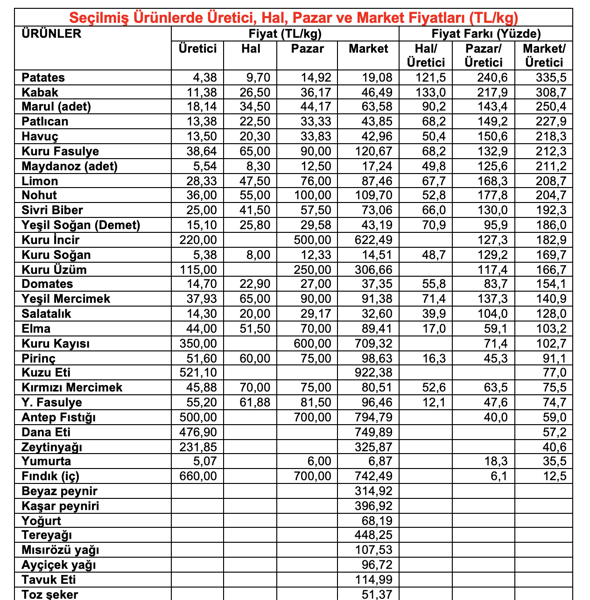 Markette 36 ürünün 29'u zamlandı! Patateste fiyat farkı yüzde 335’i aştı - Resim : 5