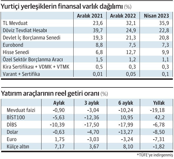 DTH ve borsadan çıkan yatırımcı yastık altına gitti - Resim : 1