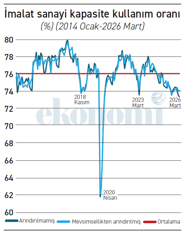 İmalat sanayi kapasite kullanımı nereye? - Resim : 1