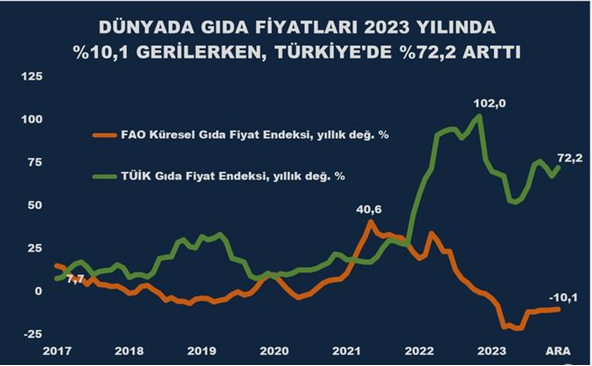 Manşet enflasyon ve gıda fiyat artışlarının ekonomi politiği - Resim : 3