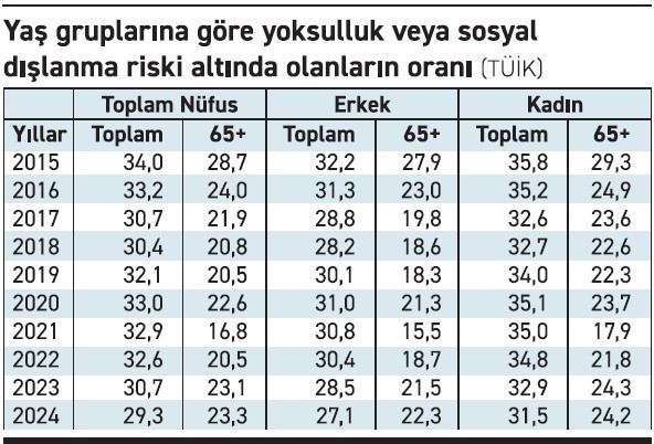 Yaşlanıyoruz, yoksullaşıyoruz - Resim : 1