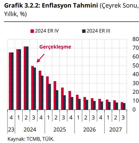2025 yılında enflasyon ne olacak? - Resim : 1