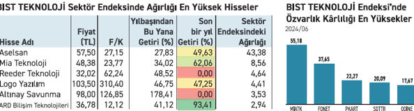 OVP sonrası teknoloji hisseleri takip edilecek - Resim : 1