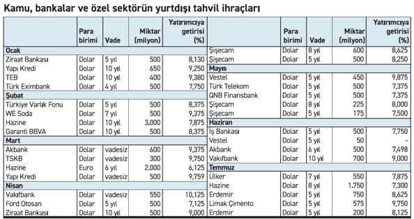 Yurtdışı tahvil ihracı rekorda - Resim : 2
