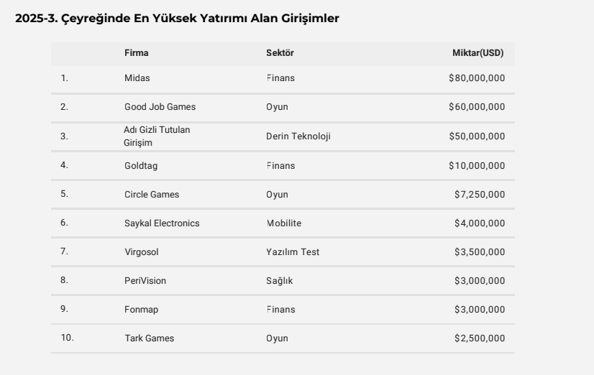 2025’in ilk 9 ayında en fazla yatırım alan girişimler belli oldu: 475 milyon dolarlık dev yatırım - Resim : 2