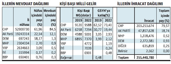 En büyük ekonomiye sahip illerin tamamı CHP’ye geçti - Resim : 2
