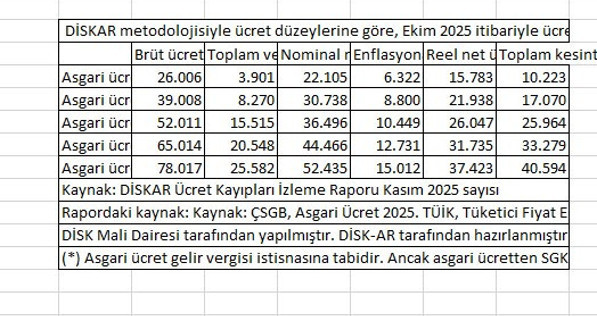 DİSKAR: Asgari ücretin alım gücünün 6 bin 322 TL’si enflasyona gitti - Resim : 1