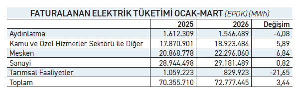 Sanayinin elektrik tüketimi iki yıl öncesinin seviyesinde - Resim : 1
