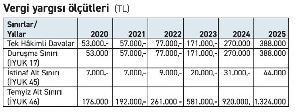 Vergi yargısında 2025’in ölçütleri - Resim : 1