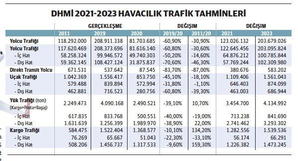 Salgın, havacılığı 10 yıl öncesine götürdü - Resim : 1