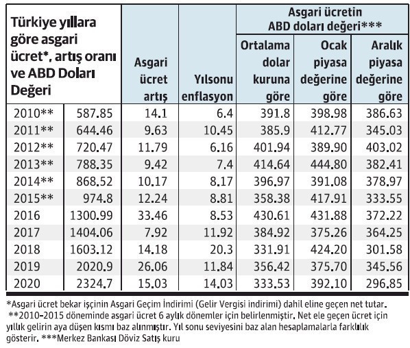 Asgari ücret 10 yıl sonra 300 doların altına indi - Resim : 2