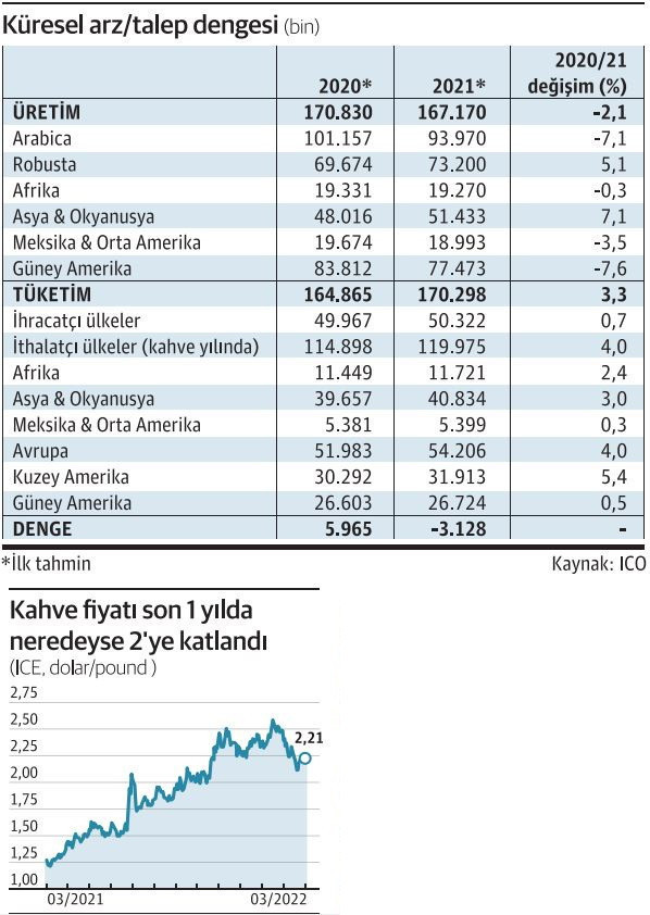 Kahvede savaşın acısı 3'üncü çeyrekte çıkacak - Resim : 1