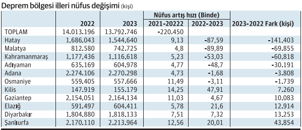 Nüfus artış hızı salgın döneminin bile altında - Resim : 3