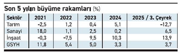 Rakamlara göre büyüyoruz da… nasıl büyüyoruz?... - Resim : 1
