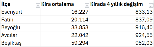 İstanbul’da ev fiyatları ve kiralar son 4 yılda ne kadar arttı? - Resim : 8