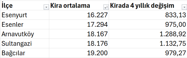İstanbul’da ev fiyatları ve kiralar son 4 yılda ne kadar arttı? - Resim : 6