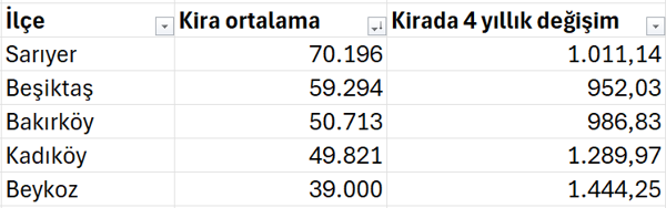 İstanbul’da ev fiyatları ve kiralar son 4 yılda ne kadar arttı? - Resim : 5
