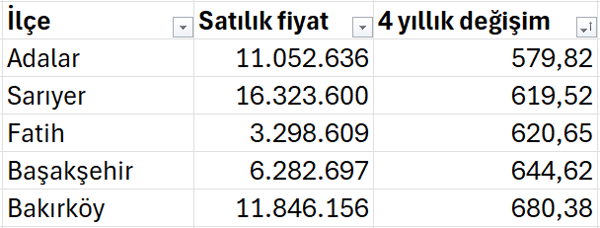 İstanbul’da ev fiyatları ve kiralar son 4 yılda ne kadar arttı? - Resim : 4