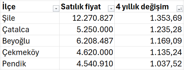 İstanbul’da ev fiyatları ve kiralar son 4 yılda ne kadar arttı? - Resim : 3