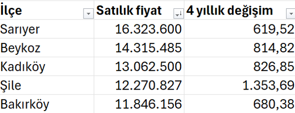 İstanbul’da ev fiyatları ve kiralar son 4 yılda ne kadar arttı? - Resim : 1