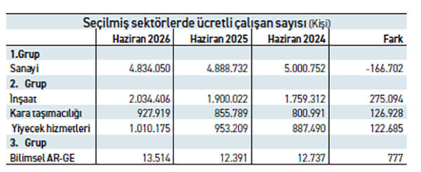 Sanayide sadece &uuml;retim ve istihdam kaybetmiyoruz - Resim : 1