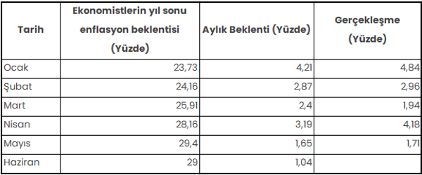 Ekonomistlerin haziran enflasyon beklentileri belli oldu - Resim : 1