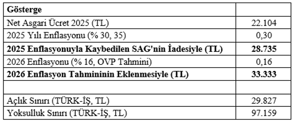 Mahfi Eğilmez 2026 asgari ücreti için net rakam verdi - Resim : 1
