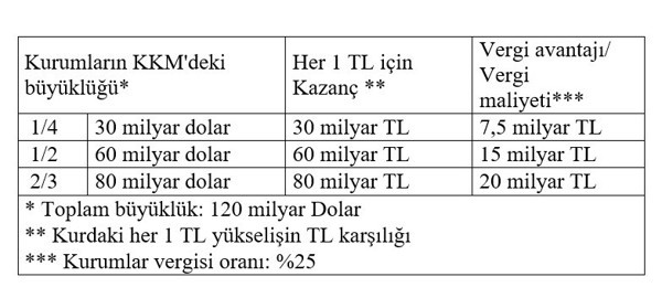 KKM&rsquo;de sıra vergisel teşviklerde! - Resim : 1