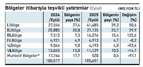 Yenilenen teşvik sistemi Şırnak’a ilaç olmadı! - Resim : 1