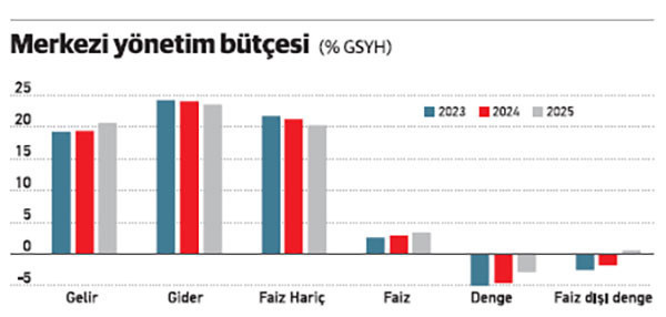 Bütçe dengeleri yerli yerine oturuyor; ya gelir dağılımı? - Resim : 1