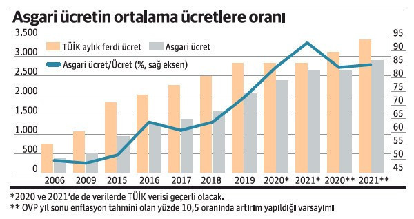 Ortalama ücret 'asgari' seviyeye indi - Resim : 1