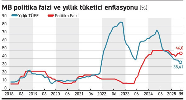Merkez Bankası PPK öncesi 300 baz puan indirim peşinde - Resim : 1