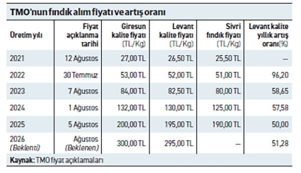 Fındık alım fiyatı 300 lira olursa, s&uuml;rpriz olmaz - Resim : 1