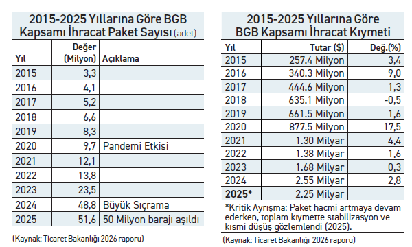 Türkiye’ye gelen 29.5 milyon paketin 27 milyonu Çin’den! - Resim : 1