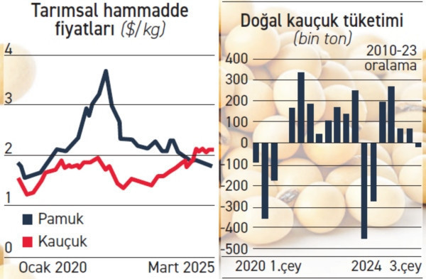 Gıdada düşüşün öncüsü tahıllar - Resim : 2