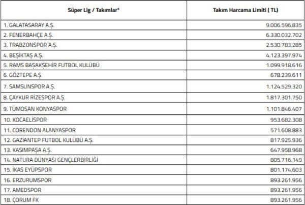 TFF, Süper Lig ekiplerinin harcama limitlerini açıkladı - Resim : 1