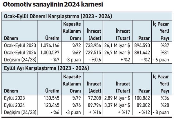 Otomotivciler diken üstünde! - Resim : 1