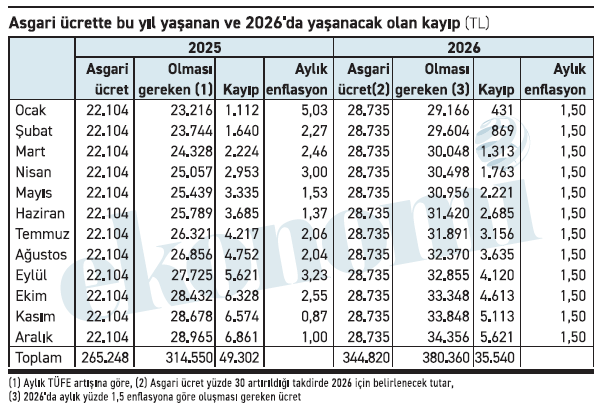 Asgari ücretlinin bu yılki kaybı 49 bin lira - Resim : 1