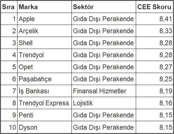 Türkiye’de müşterilerin en memnun olduğu 10 marka belli oldu - Resim : 1