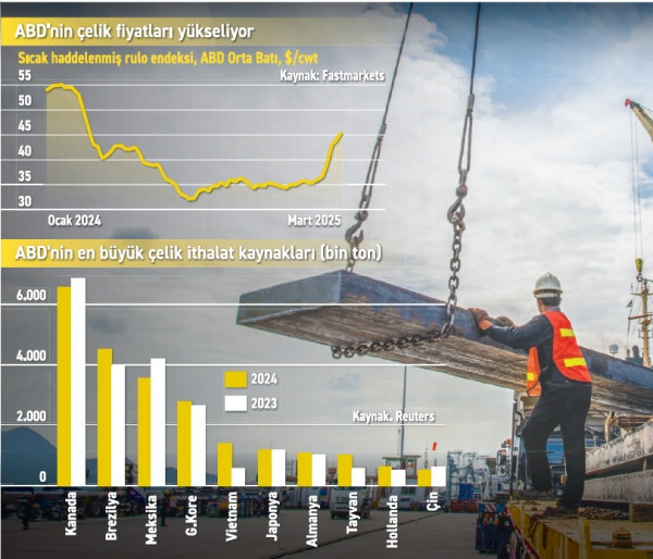 Trump vergisi başladı; Türk çeliğinde ikili senaryo - Resim : 1
