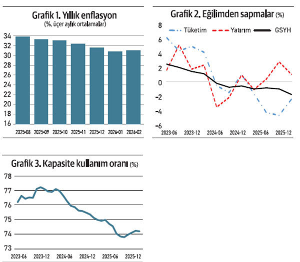 Düşüyor da neden hedefin çok üzerinde seyrediyor? - Resim : 1