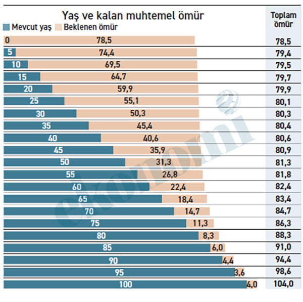 İşte yaşınız, işte kalan zamanınız - Resim : 1