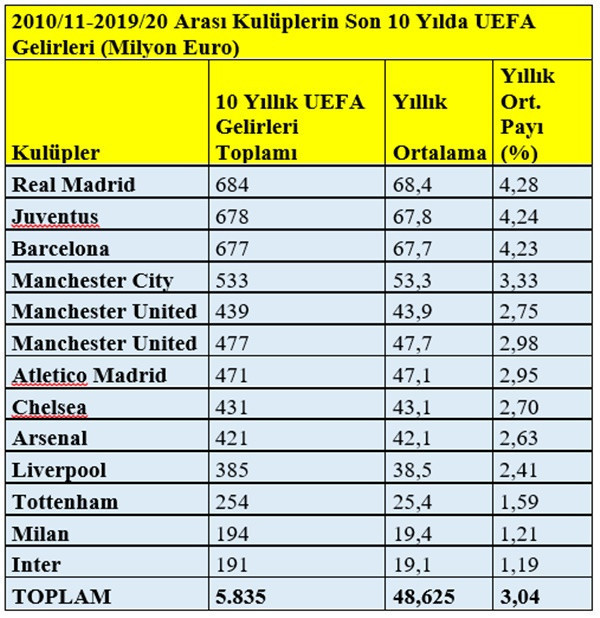 Paylaşılamayan Avrupa futbol gelirleri - Resim : 1