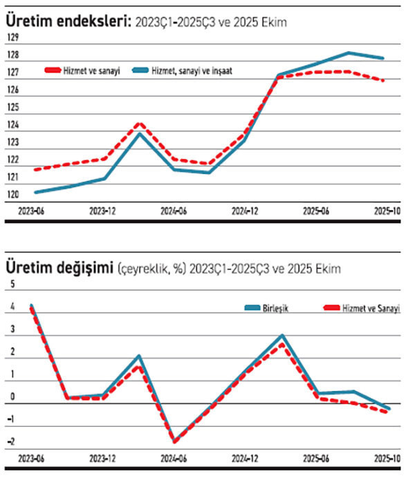 Yılın son çeyreğinde üretim gelişmeleri - Resim : 1