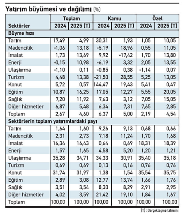 Meğer 2025’te özel sektör yatırımları, faizlere rağmen uçuşa geçmiş! - Resim : 1