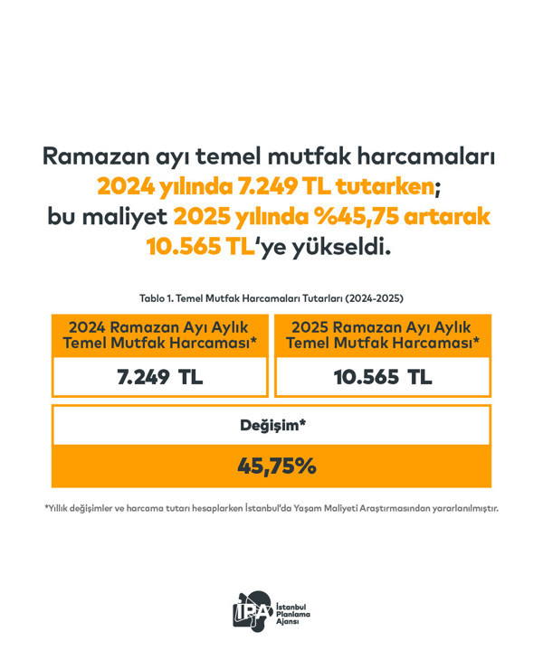 İstanbul’da iftar sofrası kurmak yüzde 45 daha pahalı! - Resim : 1