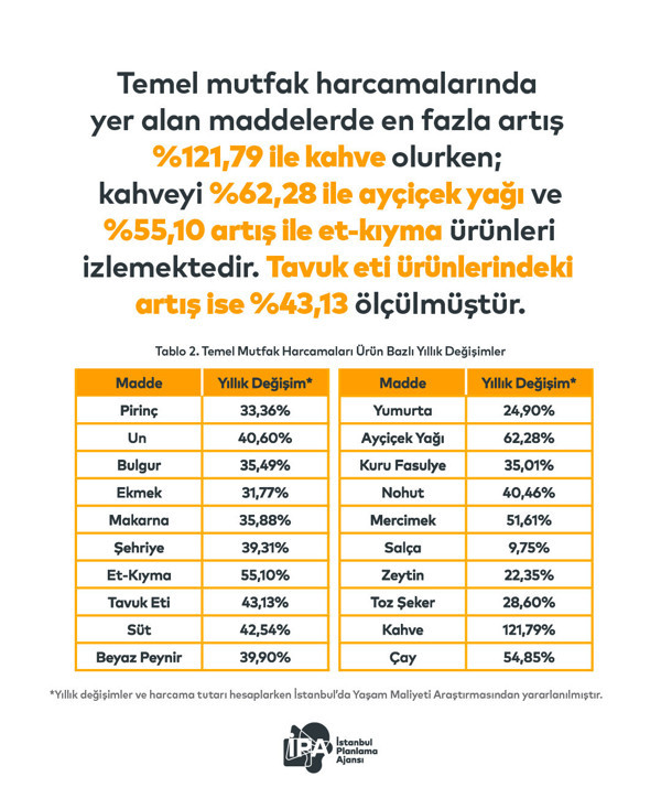 İstanbul’da iftar sofrası kurmak yüzde 45 daha pahalı! - Resim : 2