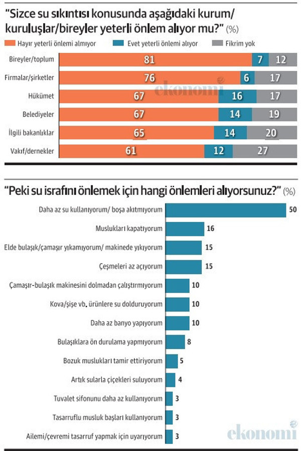 Türkiye "su kıtlığı"na karşı acil önlem almalı - Resim : 3